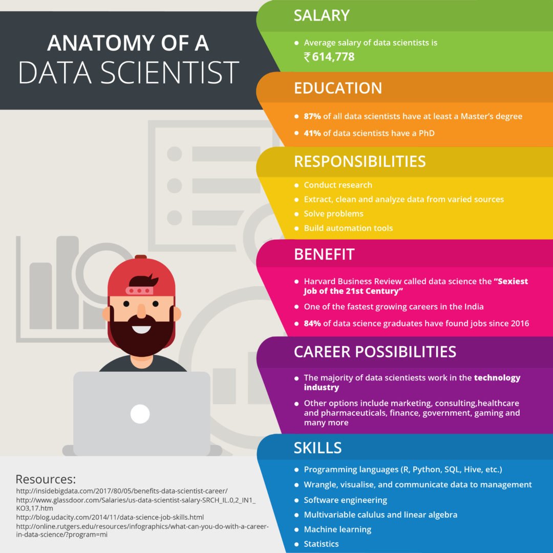 Scientist malaysia data salary Data Scientist