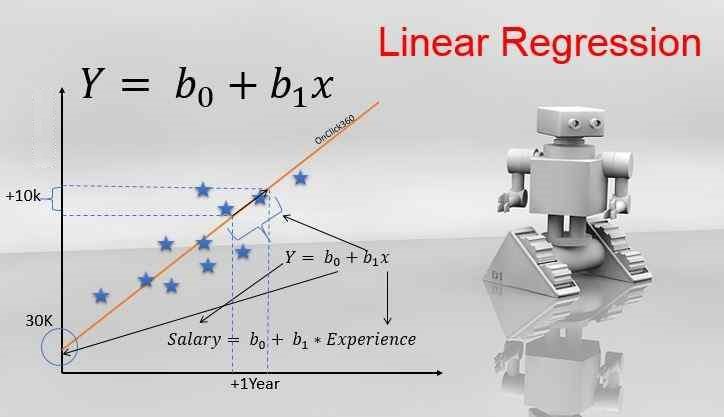 Linear Regression and Its Applications in Machine Learning!
