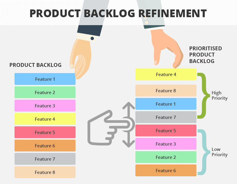Refine Your Product Backlog Continuously to Improve Flow