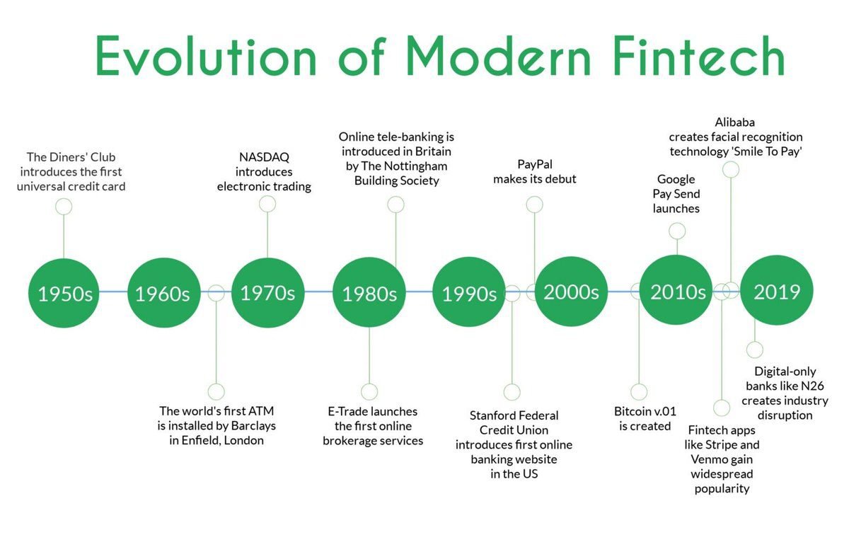 What Are Evolution of Fintech or Financial Technology?