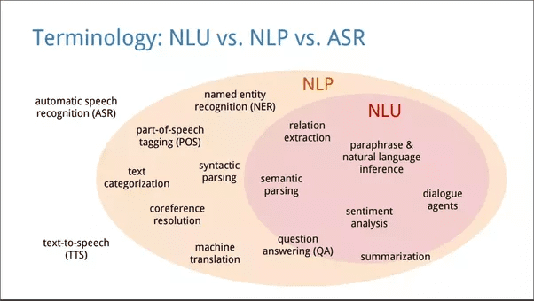 NLP vs NLU-  From Understanding  A Language To Its Processing!