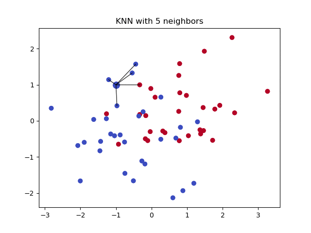 Imarticus Learning – Introduction to KNN
