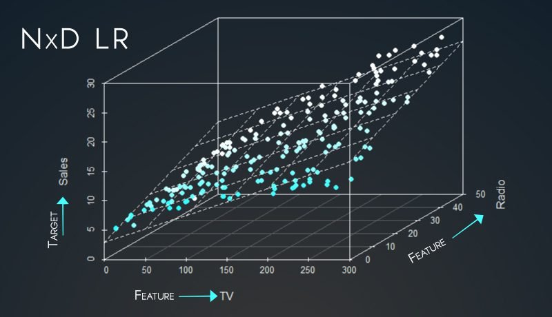 Linear Regression Training in Machine Learning