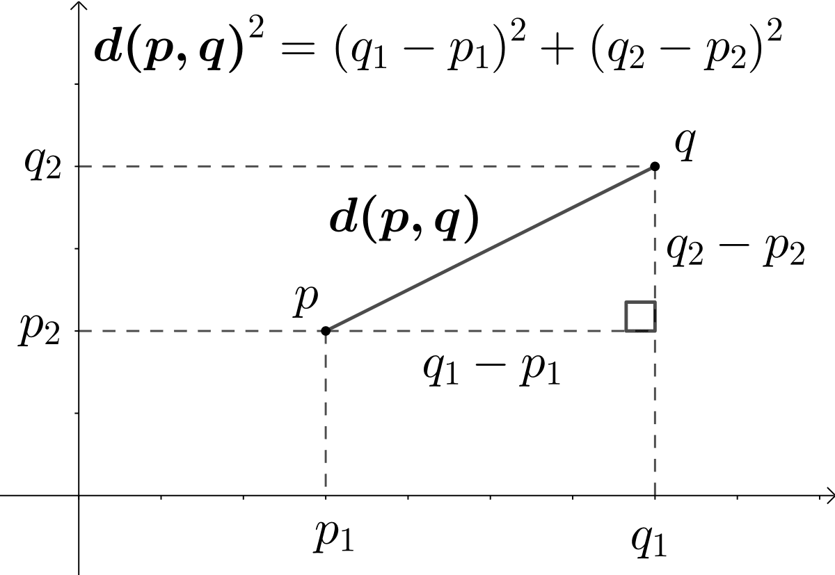 Euclidean Distance calculations