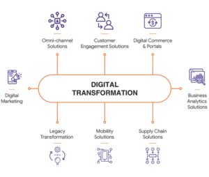 digital transformation in investment banking